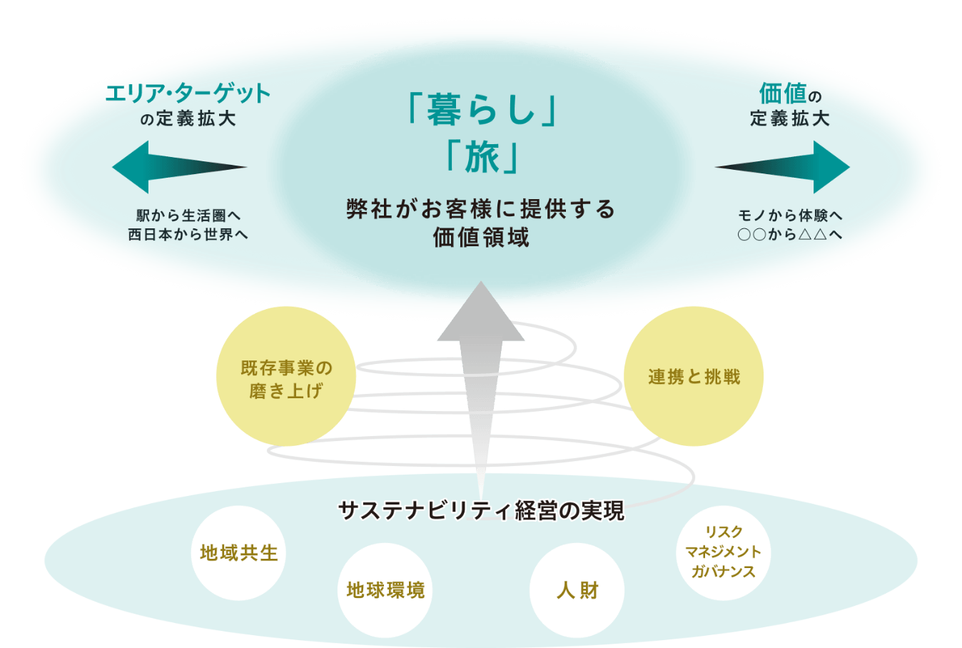 By creating new added value through collaboration and challenge, we will create the future of our customers' lives and journeys.