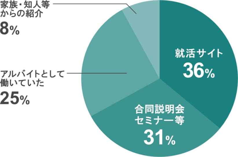 36% job hunting sites, 31% joint briefings and seminars, 25% working as part-time jobs, and 8% referrals from family and acquaintances