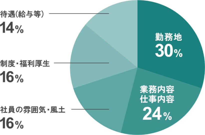 30% workplace, 24% business and work content, 16% employee atmosphere and climate, 16% employee atmosphere and climate, and 14% treatment (salary, etc.)