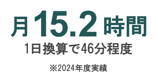 Approximately 46 minutes per day for 15.2 hours per month ※Fiscal 2024 Results