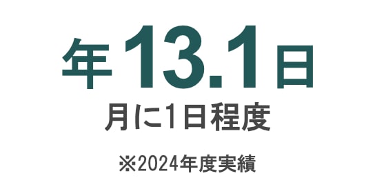 About one day in 13.1 days a year ※Fiscal 2024 Results