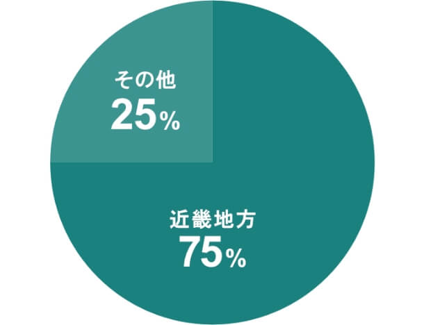 Kinki region 75%, others 25%